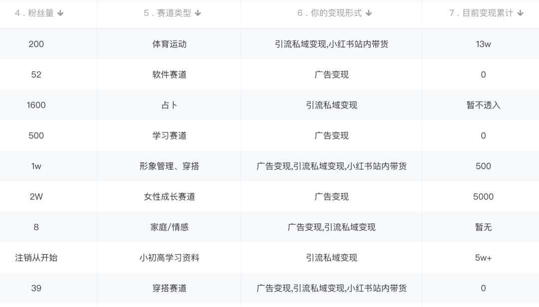 (5520期)小红书变现营 3个月涨粉18w 变现10w+有学员3天赚1w(教程+素材+软件)4月更新